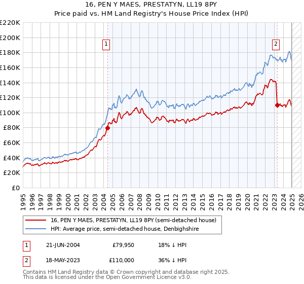 16, PEN Y MAES, PRESTATYN, LL19 8PY: Price paid vs HM Land Registry's House Price Index