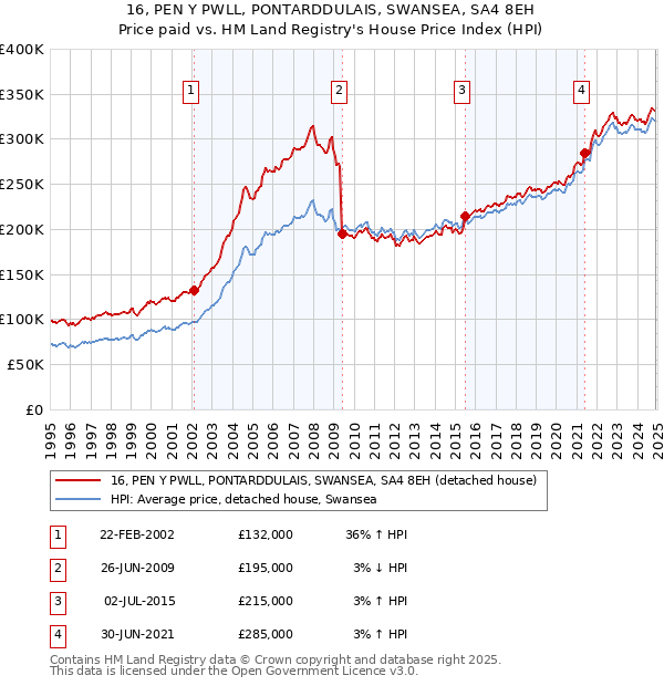 16, PEN Y PWLL, PONTARDDULAIS, SWANSEA, SA4 8EH: Price paid vs HM Land Registry's House Price Index