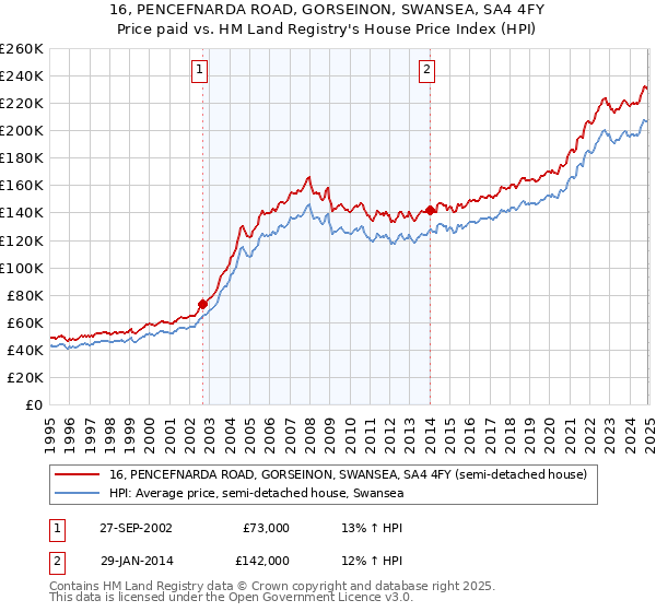 16, PENCEFNARDA ROAD, GORSEINON, SWANSEA, SA4 4FY: Price paid vs HM Land Registry's House Price Index