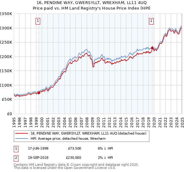 16, PENDINE WAY, GWERSYLLT, WREXHAM, LL11 4UQ: Price paid vs HM Land Registry's House Price Index