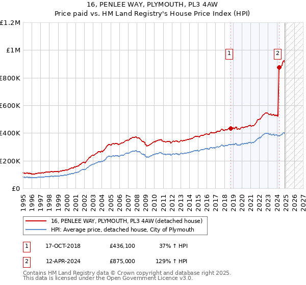 16, PENLEE WAY, PLYMOUTH, PL3 4AW: Price paid vs HM Land Registry's House Price Index