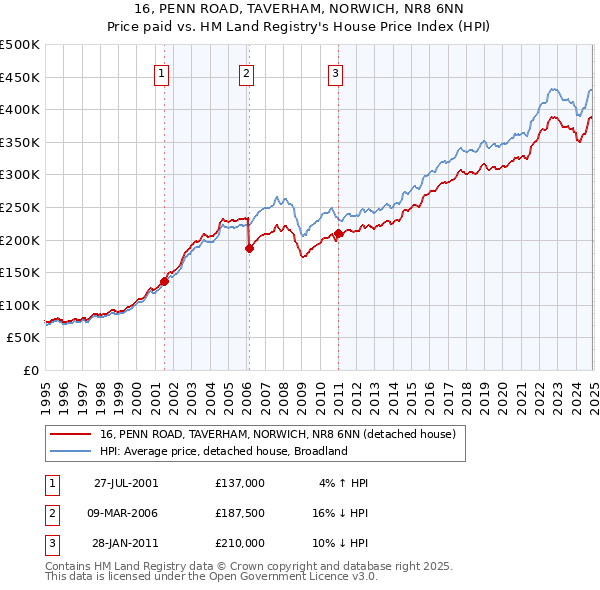 16, PENN ROAD, TAVERHAM, NORWICH, NR8 6NN: Price paid vs HM Land Registry's House Price Index