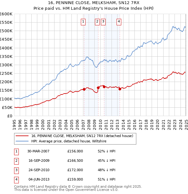 16, PENNINE CLOSE, MELKSHAM, SN12 7RX: Price paid vs HM Land Registry's House Price Index