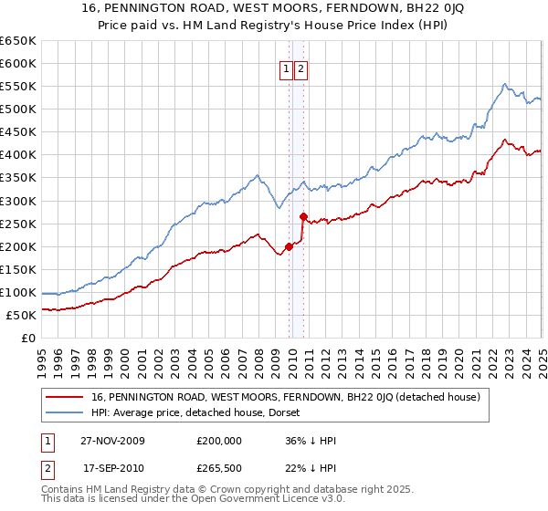 16, PENNINGTON ROAD, WEST MOORS, FERNDOWN, BH22 0JQ: Price paid vs HM Land Registry's House Price Index