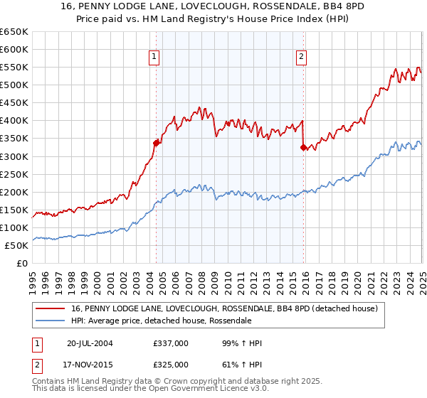 16, PENNY LODGE LANE, LOVECLOUGH, ROSSENDALE, BB4 8PD: Price paid vs HM Land Registry's House Price Index