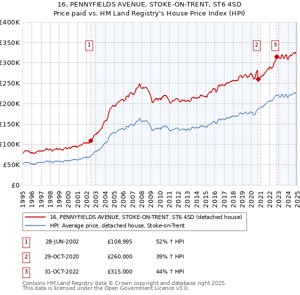 16, PENNYFIELDS AVENUE, STOKE-ON-TRENT, ST6 4SD: Price paid vs HM Land Registry's House Price Index