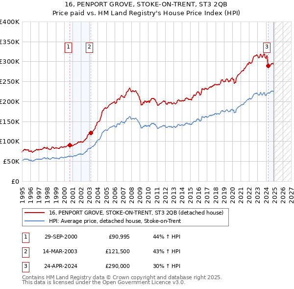 16, PENPORT GROVE, STOKE-ON-TRENT, ST3 2QB: Price paid vs HM Land Registry's House Price Index