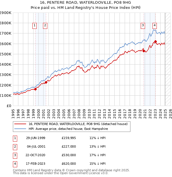 16, PENTERE ROAD, WATERLOOVILLE, PO8 9HG: Price paid vs HM Land Registry's House Price Index