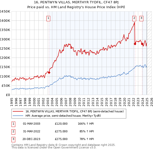 16, PENTWYN VILLAS, MERTHYR TYDFIL, CF47 8PJ: Price paid vs HM Land Registry's House Price Index