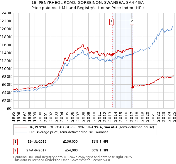 16, PENYRHEOL ROAD, GORSEINON, SWANSEA, SA4 4GA: Price paid vs HM Land Registry's House Price Index