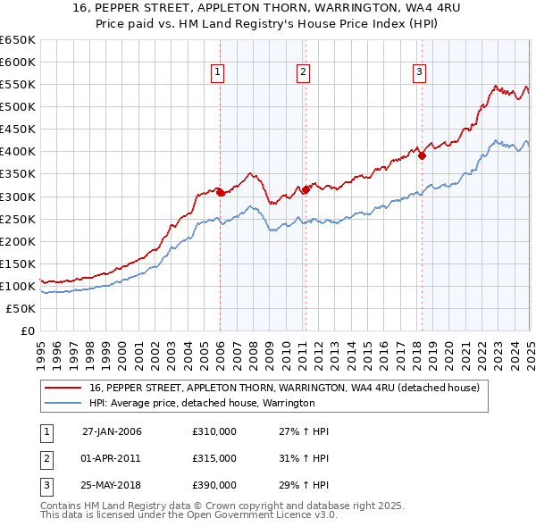 16, PEPPER STREET, APPLETON THORN, WARRINGTON, WA4 4RU: Price paid vs HM Land Registry's House Price Index