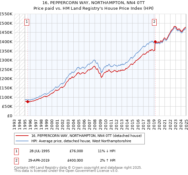 16, PEPPERCORN WAY, NORTHAMPTON, NN4 0TT: Price paid vs HM Land Registry's House Price Index
