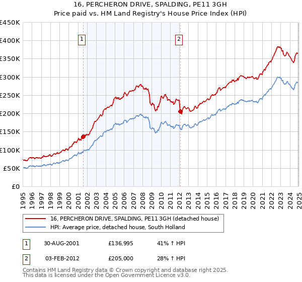 16, PERCHERON DRIVE, SPALDING, PE11 3GH: Price paid vs HM Land Registry's House Price Index