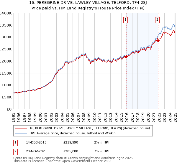 16, PEREGRINE DRIVE, LAWLEY VILLAGE, TELFORD, TF4 2SJ: Price paid vs HM Land Registry's House Price Index