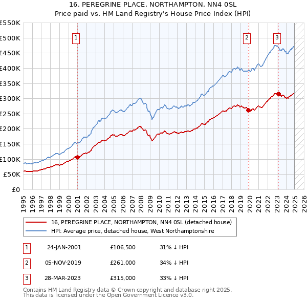 16, PEREGRINE PLACE, NORTHAMPTON, NN4 0SL: Price paid vs HM Land Registry's House Price Index