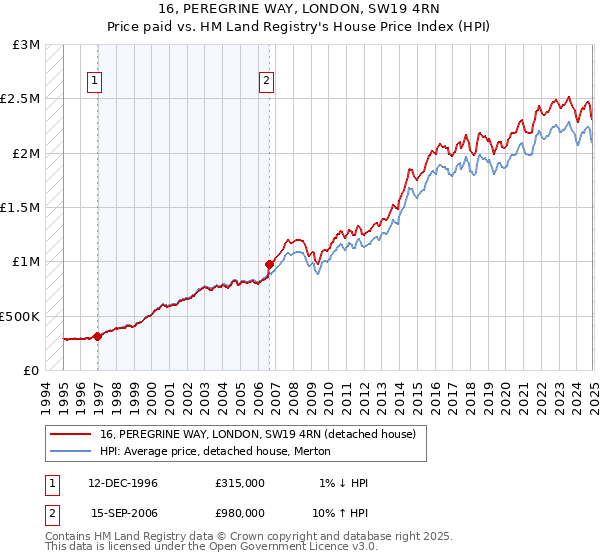 16, PEREGRINE WAY, LONDON, SW19 4RN: Price paid vs HM Land Registry's House Price Index