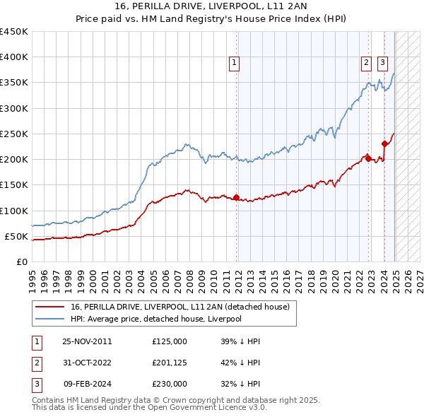 16, PERILLA DRIVE, LIVERPOOL, L11 2AN: Price paid vs HM Land Registry's House Price Index