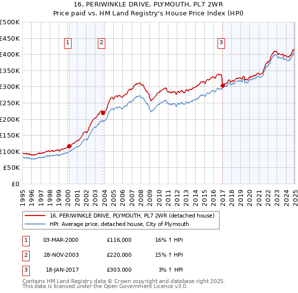 16, PERIWINKLE DRIVE, PLYMOUTH, PL7 2WR: Price paid vs HM Land Registry's House Price Index