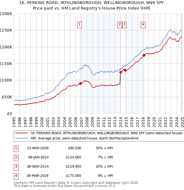 16, PERKINS ROAD, IRTHLINGBOROUGH, WELLINGBOROUGH, NN9 5PY: Price paid vs HM Land Registry's House Price Index