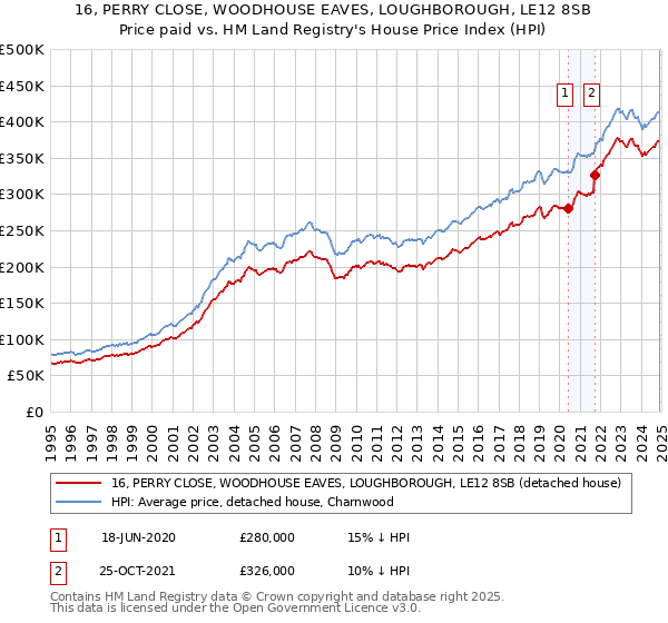 16, PERRY CLOSE, WOODHOUSE EAVES, LOUGHBOROUGH, LE12 8SB: Price paid vs HM Land Registry's House Price Index