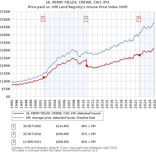 16, PERRY FIELDS, CREWE, CW1 4TA: Price paid vs HM Land Registry's House Price Index