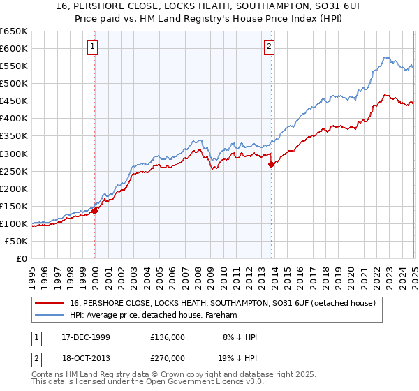 16, PERSHORE CLOSE, LOCKS HEATH, SOUTHAMPTON, SO31 6UF: Price paid vs HM Land Registry's House Price Index
