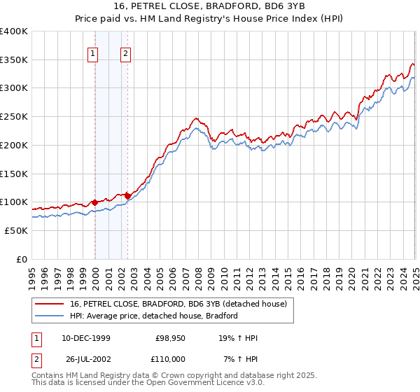 16, PETREL CLOSE, BRADFORD, BD6 3YB: Price paid vs HM Land Registry's House Price Index