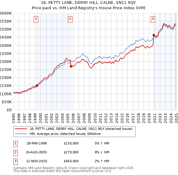 16, PETTY LANE, DERRY HILL, CALNE, SN11 9QY: Price paid vs HM Land Registry's House Price Index