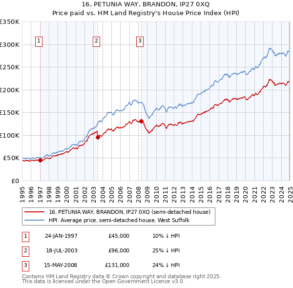 16, PETUNIA WAY, BRANDON, IP27 0XQ: Price paid vs HM Land Registry's House Price Index