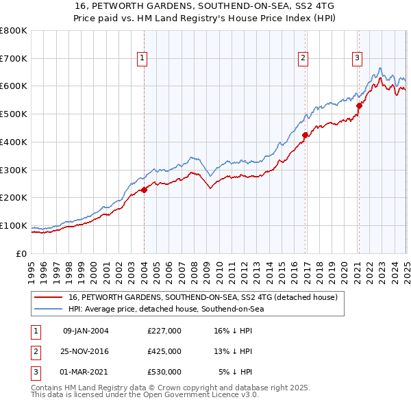 16, PETWORTH GARDENS, SOUTHEND-ON-SEA, SS2 4TG: Price paid vs HM Land Registry's House Price Index