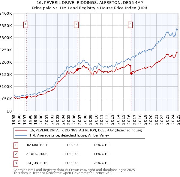 16, PEVERIL DRIVE, RIDDINGS, ALFRETON, DE55 4AP: Price paid vs HM Land Registry's House Price Index