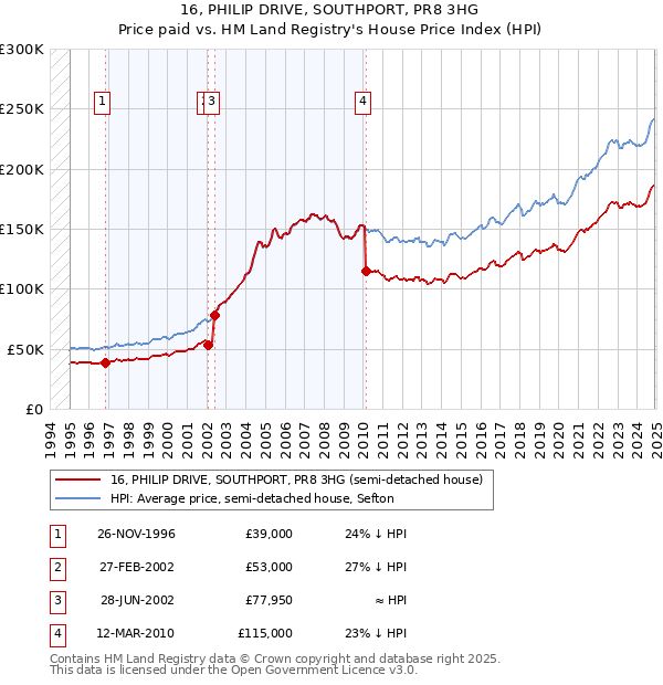 16, PHILIP DRIVE, SOUTHPORT, PR8 3HG: Price paid vs HM Land Registry's House Price Index