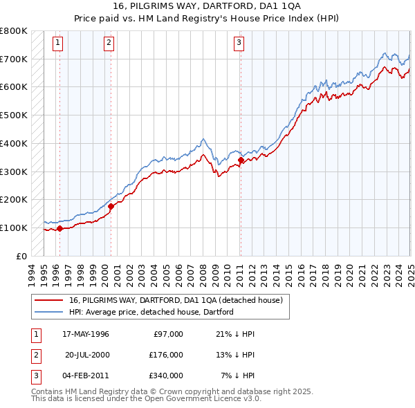 16, PILGRIMS WAY, DARTFORD, DA1 1QA: Price paid vs HM Land Registry's House Price Index