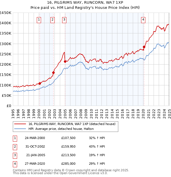 16, PILGRIMS WAY, RUNCORN, WA7 1XP: Price paid vs HM Land Registry's House Price Index