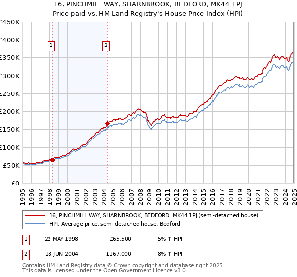 16, PINCHMILL WAY, SHARNBROOK, BEDFORD, MK44 1PJ: Price paid vs HM Land Registry's House Price Index