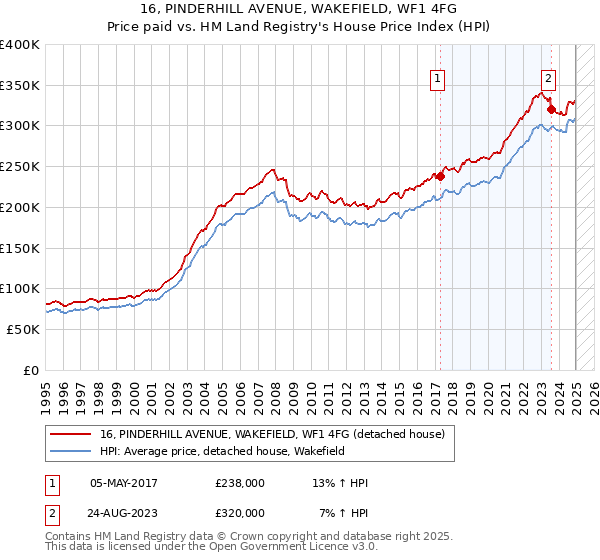 16, PINDERHILL AVENUE, WAKEFIELD, WF1 4FG: Price paid vs HM Land Registry's House Price Index