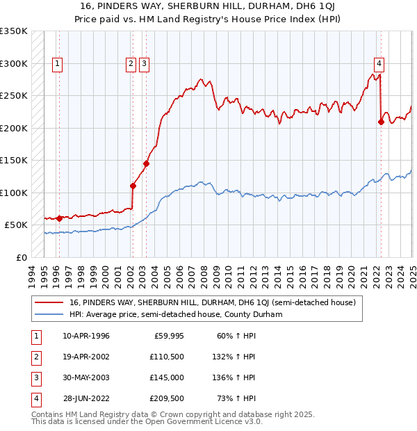 16, PINDERS WAY, SHERBURN HILL, DURHAM, DH6 1QJ: Price paid vs HM Land Registry's House Price Index