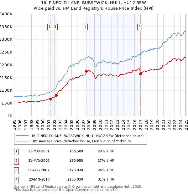 16, PINFOLD LANE, BURSTWICK, HULL, HU12 9EW: Price paid vs HM Land Registry's House Price Index