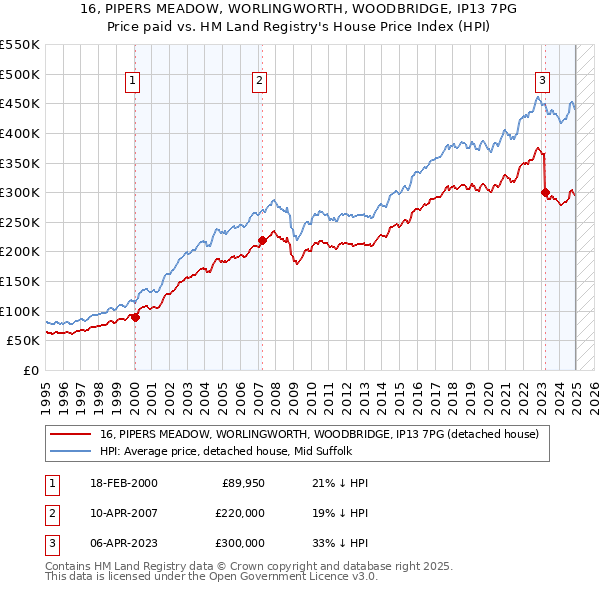 16, PIPERS MEADOW, WORLINGWORTH, WOODBRIDGE, IP13 7PG: Price paid vs HM Land Registry's House Price Index