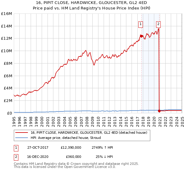 16, PIPIT CLOSE, HARDWICKE, GLOUCESTER, GL2 4ED: Price paid vs HM Land Registry's House Price Index