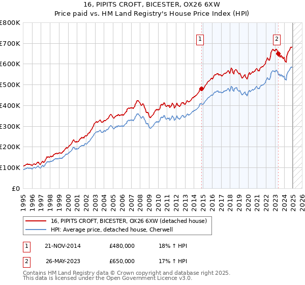16, PIPITS CROFT, BICESTER, OX26 6XW: Price paid vs HM Land Registry's House Price Index