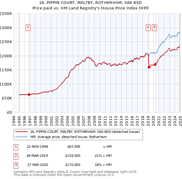 16, PIPPIN COURT, MALTBY, ROTHERHAM, S66 8SD: Price paid vs HM Land Registry's House Price Index