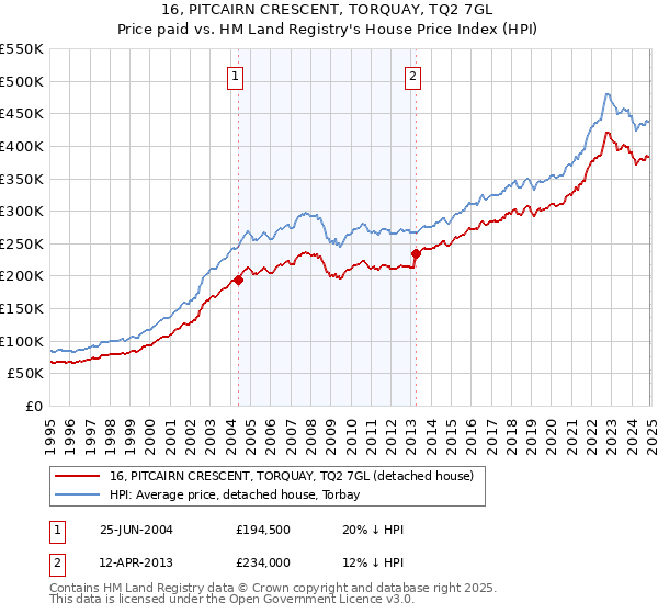 16, PITCAIRN CRESCENT, TORQUAY, TQ2 7GL: Price paid vs HM Land Registry's House Price Index