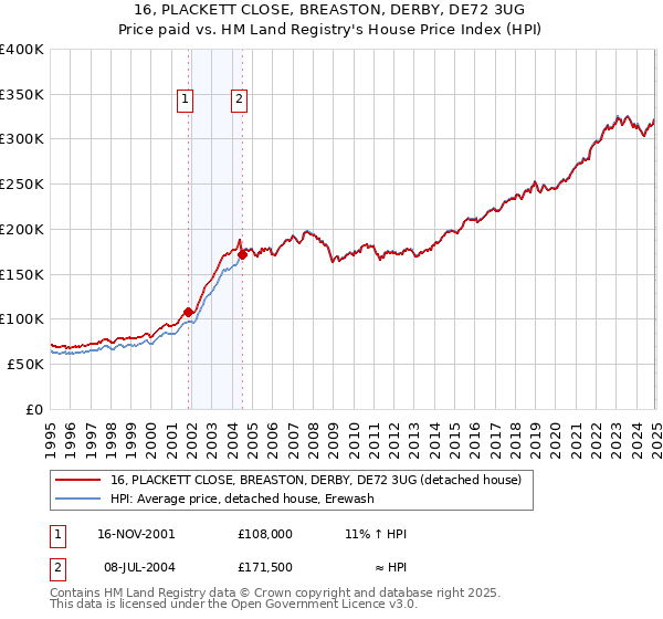 16, PLACKETT CLOSE, BREASTON, DERBY, DE72 3UG: Price paid vs HM Land Registry's House Price Index