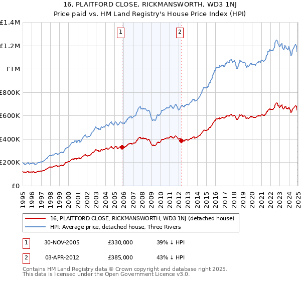 16, PLAITFORD CLOSE, RICKMANSWORTH, WD3 1NJ: Price paid vs HM Land Registry's House Price Index