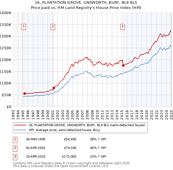 16, PLANTATION GROVE, UNSWORTH, BURY, BL9 8LS: Price paid vs HM Land Registry's House Price Index