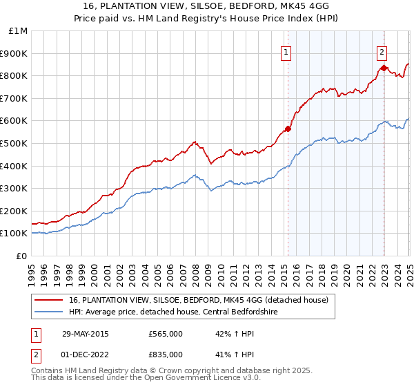 16, PLANTATION VIEW, SILSOE, BEDFORD, MK45 4GG: Price paid vs HM Land Registry's House Price Index