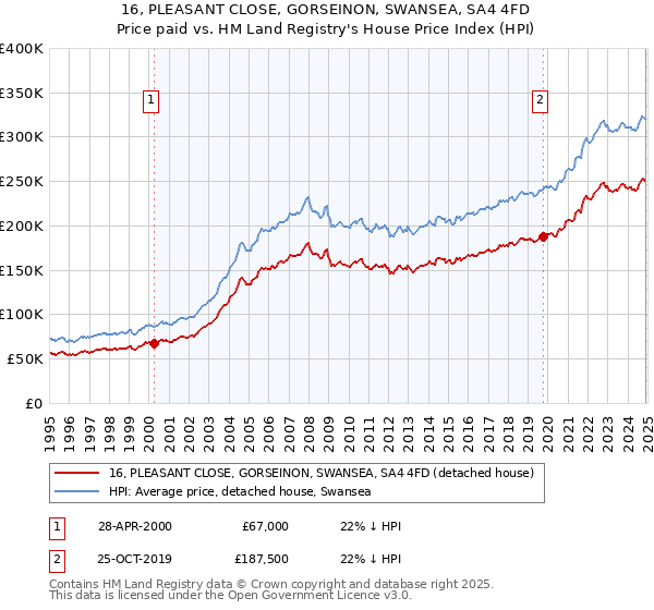 16, PLEASANT CLOSE, GORSEINON, SWANSEA, SA4 4FD: Price paid vs HM Land Registry's House Price Index