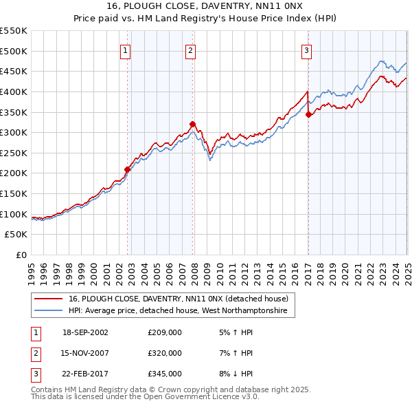 16, PLOUGH CLOSE, DAVENTRY, NN11 0NX: Price paid vs HM Land Registry's House Price Index