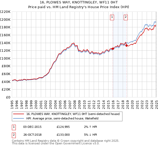 16, PLOWES WAY, KNOTTINGLEY, WF11 0HT: Price paid vs HM Land Registry's House Price Index